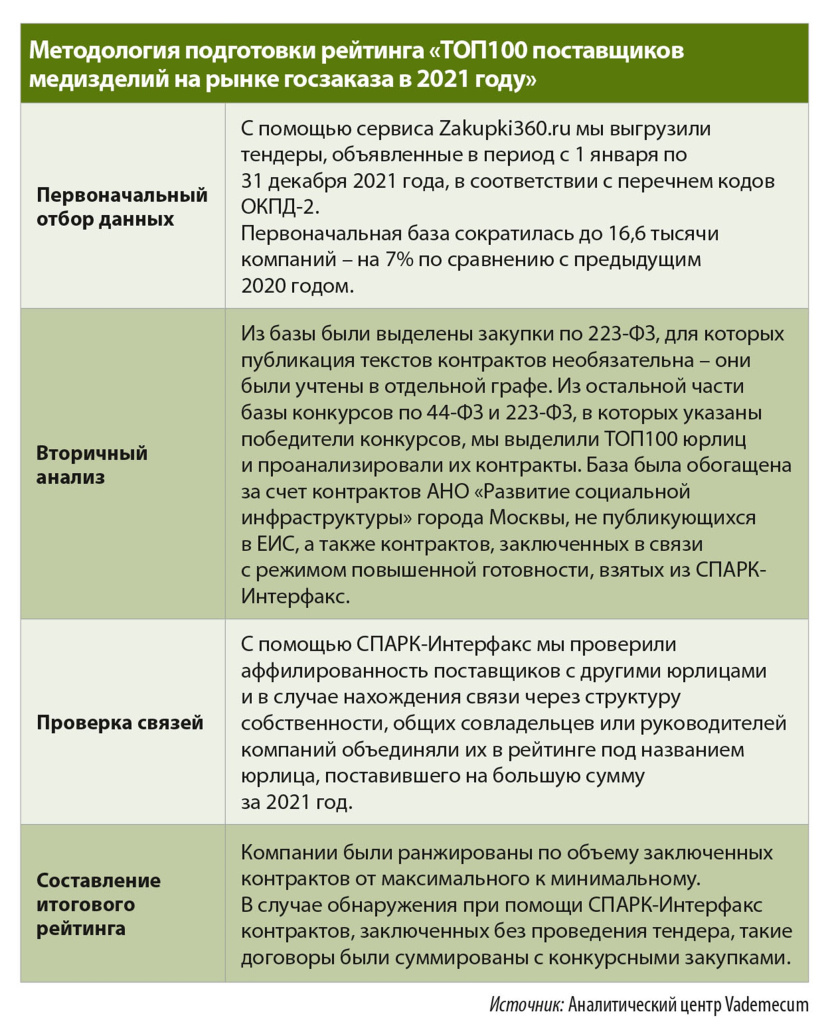 Пандемите мне веки: как перенесли коронавирусные волны участники рейтинга  Vademecum «ТОП100 поставщиков медизделий на рынке госзаказа»