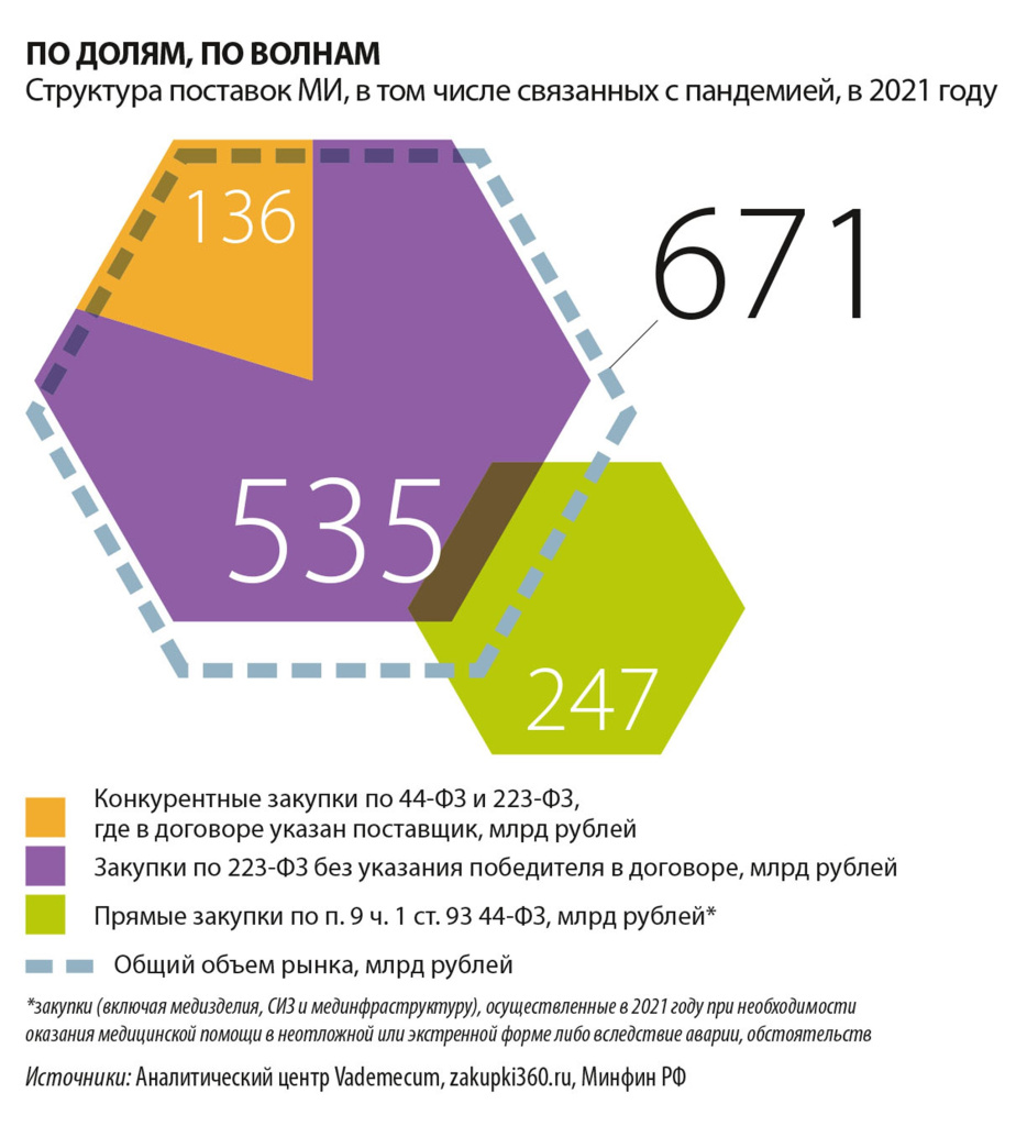 Пандемите мне веки: как перенесли коронавирусные волны участники рейтинга  Vademecum «ТОП100 поставщиков медизделий на рынке госзаказа»